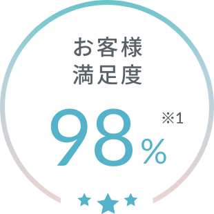 お客様満足度98％